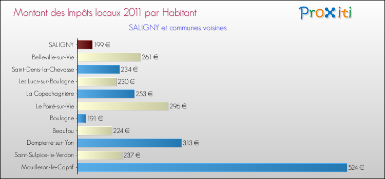 Montant des impôts locaux par Habitant pour SALIGNY et les communes proches Comparaison des impôts locaux par habitant pour SALIGNY et les communes voisines