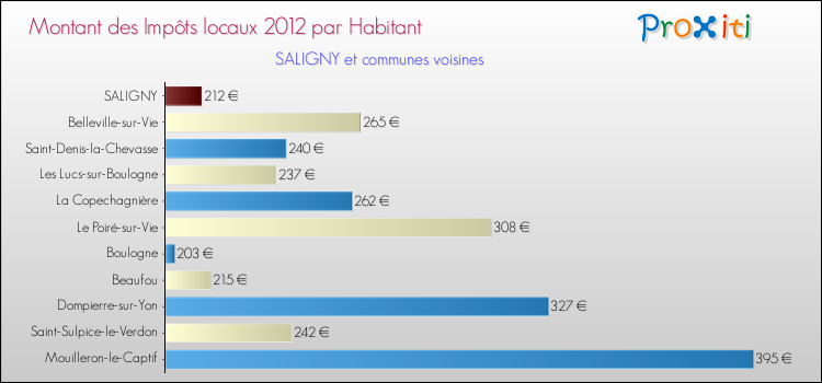 Montant des impôts locaux par Habitant pour SALIGNY et les communes proches Comparaison des impôts locaux par habitant pour SALIGNY et les communes voisines