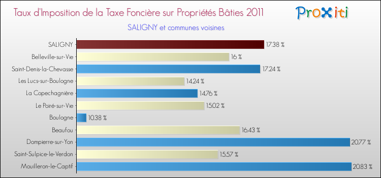 Taux d'imposition de la taxe foncière sur le bati 2011 pour SALIGNY et les communes proches Comparaison des taux d'imposition de la taxe foncière sur le bati 2011 pour SALIGNY et les communes voisines