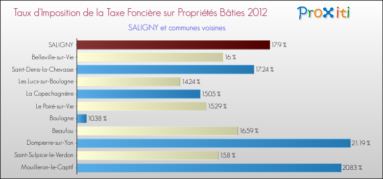 Taux d'imposition de la taxe foncière sur le bati 2012 pour SALIGNY et les communes proches Comparaison des taux d'imposition de la taxe foncière sur le bati 2012 pour SALIGNY et les communes voisines