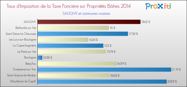 Taux d'imposition de la taxe foncière sur le bati 2014 pour SALIGNY et les communes proches Comparaison des taux d'imposition de la taxe foncière sur le bati 2014 pour SALIGNY et les communes voisines