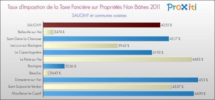 Taux d'imposition de la taxe foncière sur les immeubles et terrains non batis 2011 pour SALIGNY et les communes proches Comparaison des taux d'imposition de la taxe foncière sur les immeubles et terrains non batis 2011 pour SALIGNY et les communes voisines