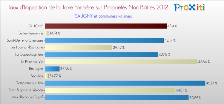 Taux d'imposition de la taxe foncière sur les immeubles et terrains non batis 2012 pour SALIGNY et les communes proches Comparaison des taux d'imposition de la taxe foncière sur les immeubles et terrains non batis 2012 pour SALIGNY et les communes voisines