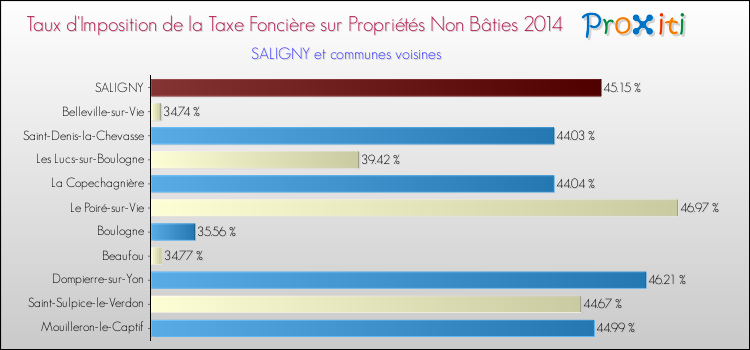 Taux d'imposition de la taxe foncière sur les immeubles et terrains non batis 2014 pour SALIGNY et les communes proches Comparaison des taux d'imposition de la taxe foncière sur les immeubles et terrains non batis 2014 pour SALIGNY et les communes voisines