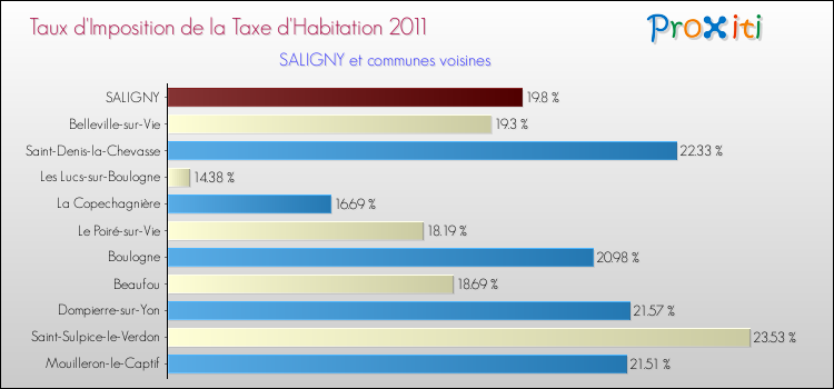 Taux d'imposition de la taxe d'habitation 2011 pour SALIGNY et les communes proches Comparaison des taux d'imposition de la taxe d'habitation 2011 pour SALIGNY et les communes voisines