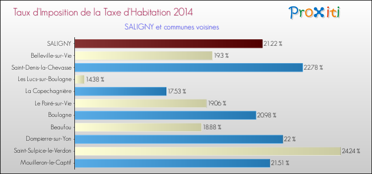 Taux d'imposition de la taxe d'habitation 2014 pour SALIGNY et les communes proches Comparaison des taux d'imposition de la taxe d'habitation 2014 pour SALIGNY et les communes voisines