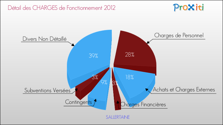 Décomposition des Charges de Fonctionnement 2012 de la commune de SALLERTAINE Charges de Fonctionnement 2012 pour la commune de SALLERTAINE