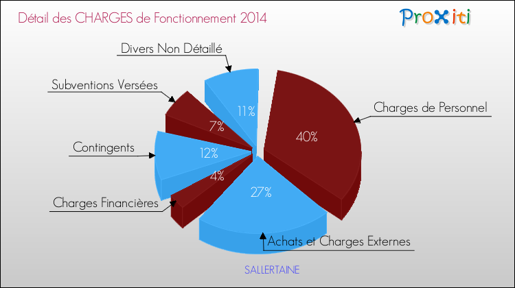 Décomposition des Charges de Fonctionnement 2014 de la commune de SALLERTAINE Charges de Fonctionnement 2014 pour la commune de SALLERTAINE