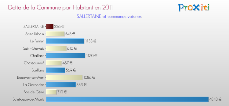 Dette par habitant de la commune en 2011 pour SALLERTAINE et les communes proches Comparaison de la dette par habitant de la commune en 2011 pour SALLERTAINE et les communes voisines