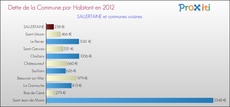 Dette par habitant de la commune en 2012 pour SALLERTAINE et les communes proches Comparaison de la dette par habitant de la commune en 2012 pour SALLERTAINE et les communes voisines