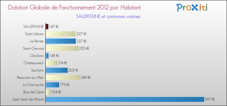 Montant des dotations globales de fonctionnement DGF par Habitant pour SALLERTAINE et les communes proches Comparaison des des dotations globales de fonctionnement DGF par habitant pour SALLERTAINE et les communes voisines