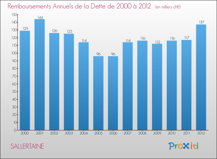 Evolution de l'annuité de la dette pour la commune de SALLERTAINE de 2000 à 2012 Annuités de la dette pour SALLERTAINE de 2000 à 2012