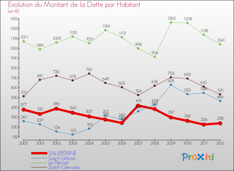 Evolution de la dette par habitant pour la commune de SALLERTAINE et les communes proches de 2000 à 2012 Comparaison de la dette par habitant pour SALLERTAINE et les communes voisines de 2000 à 2012