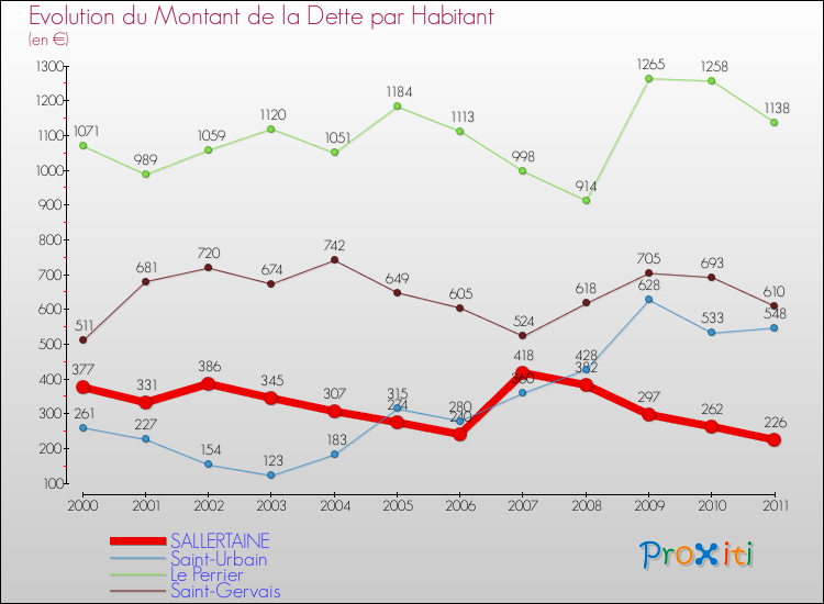 Evolution de la dette par habitant pour la commune de SALLERTAINE et les communes proches Comparaison de la dette par habitant pour SALLERTAINE et les communes voisines