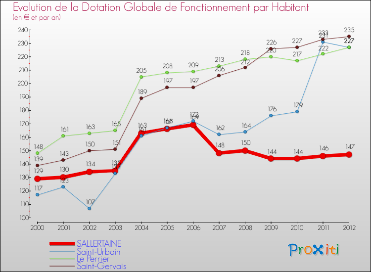 Evolution et montant de la dotation globale de fonctionnement par Habitant pour SALLERTAINE et les communes proches Comparaison des dotations globales de fonctionnement par habitant pour SALLERTAINE et les communes voisines