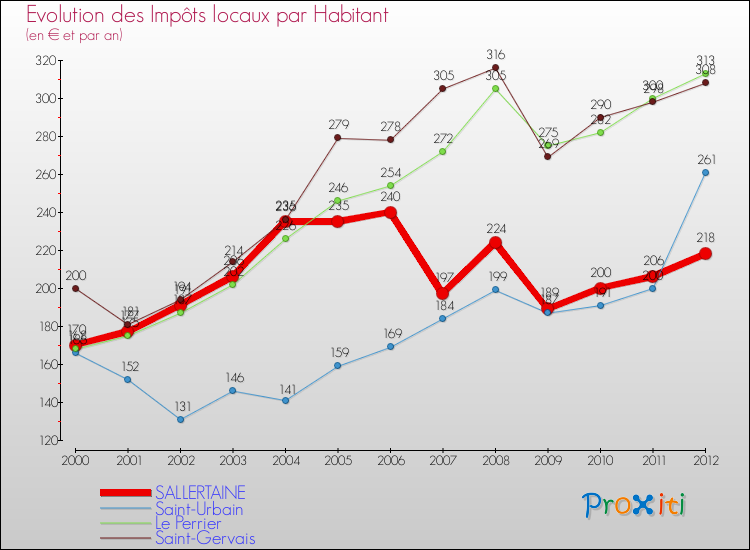 Evolution et montant des impôts locaux par Habitant pour SALLERTAINE et les communes proches Comparaison des impôts locaux par habitant pour SALLERTAINE et les communes voisines