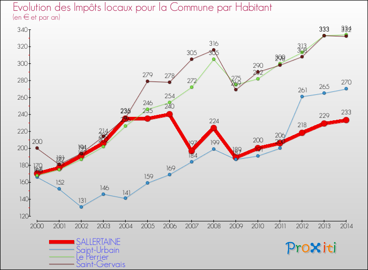 Evolution et montant des impôts locaux par Habitant pour SALLERTAINE et les communes proches de 2000 à 2014 Comparaison des impôts locaux par habitant pour SALLERTAINE et les communes voisines de 2000 à 2014