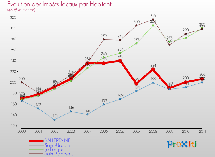 Evolution et montant des impôts locaux par Habitant pour SALLERTAINE et les communes proches Comparaison des impôts locaux par habitant pour SALLERTAINE et les communes voisines