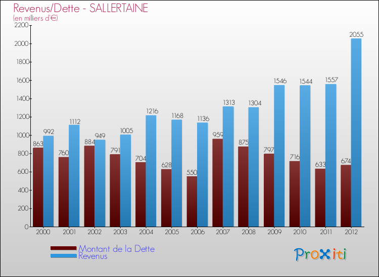 Evolution comparée de la dette et des revenus pour la commune de SALLERTAINE de 2000 à 2012 Comparaison de la dette et des revenus pour SALLERTAINE de 2000 à 2012