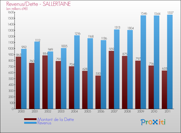 Evolution comparée de la dette et des revenus pour la commune de SALLERTAINE de 2000 à 2011 Comparaison de la dette et des revenus pour SALLERTAINE de 2000 à 2011