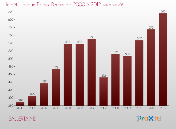Evolution des Impôts Locaux pour la commune de SALLERTAINE de 2000 à 2012 Evolution des Impôts Locaux pour SALLERTAINE de 2000 à 2012