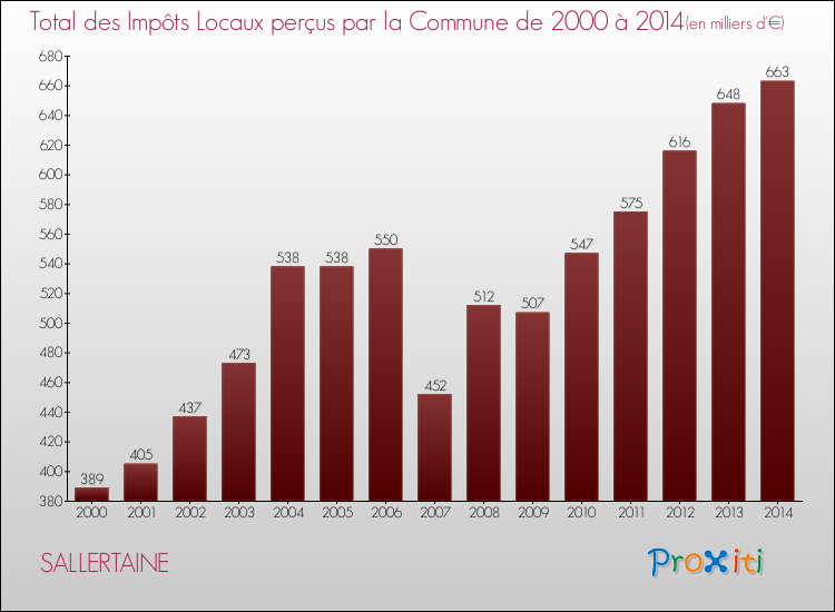 Evolution des Impôts Locaux pour la commune de SALLERTAINE de 2000 à 2014 Evolution des Impôts Locaux pour SALLERTAINE de 2000 à 2014