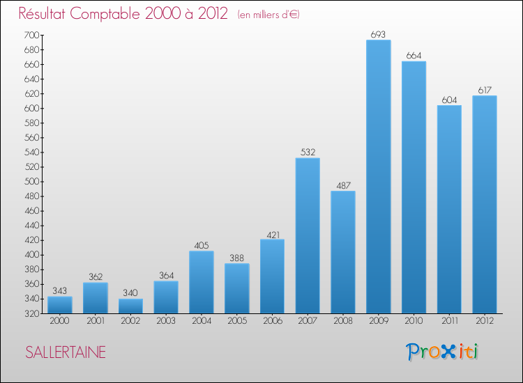 Evolution du résultat comptable pour la commune de SALLERTAINE de 2000 à 2012 Evolution du résultat comptable pour SALLERTAINE de 2000 à 2012