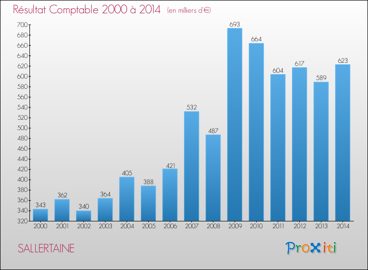 Evolution du résultat comptable pour la commune de SALLERTAINE de 2000 à 2014 Evolution du résultat comptable pour SALLERTAINE de 2000 à 2014