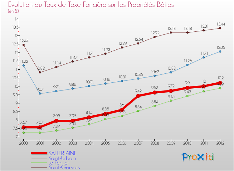Evolution du taux de la taxe foncière sur le bati pour SALLERTAINE et les communes proches de 2000 à 2012 Comparaison des taux de taxe foncière sur le bati pour SALLERTAINE et les communes voisines de 2000 à 2012