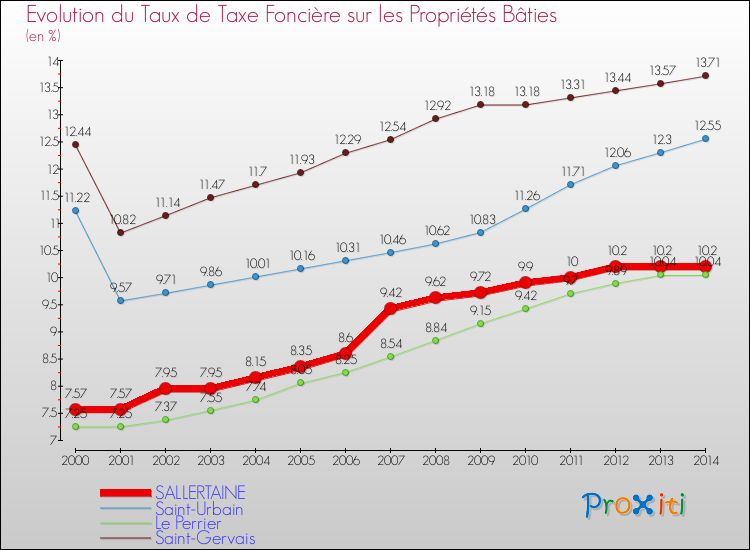 Evolution du taux de la taxe foncière sur le bati pour SALLERTAINE et les communes proches de 2000 à 2014 Comparaison des taux de taxe foncière sur le bati pour SALLERTAINE et les communes voisines de 2000 à 2014