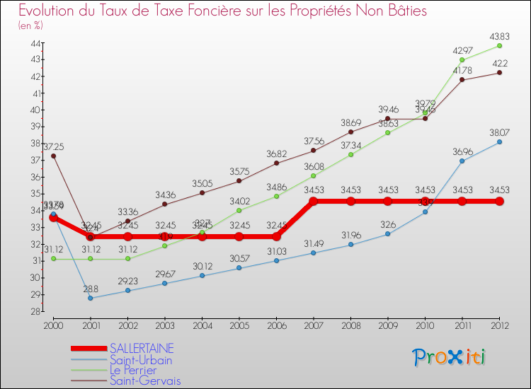 Evolution du taux de la taxe foncière sur les immeubles et terrains non batis pour SALLERTAINE et les communes proches de 2000 à 2012 Comparaison des taux de la taxe foncière sur les immeubles et terrains non batis pour SALLERTAINE et les communes voisines de 2000 à 2012