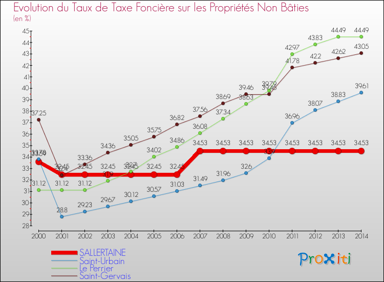 Evolution du taux de la taxe foncière sur les immeubles et terrains non batis pour SALLERTAINE et les communes proches de 2000 à 2014 Comparaison des taux de la taxe foncière sur les immeubles et terrains non batis pour SALLERTAINE et les communes voisines de 2000 à 2014