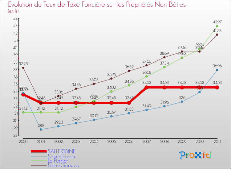Evolution du taux de la taxe foncière sur les immeubles et terrains non batis pour SALLERTAINE et les communes proches Comparaison des taux de la taxe foncière sur les immeubles et terrains non batis pour SALLERTAINE et les communes voisines