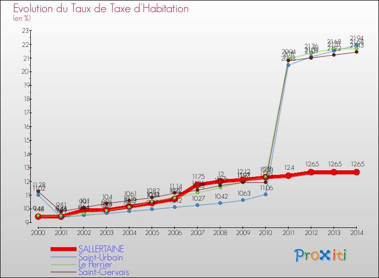 Evolution du taux de la taxe d'habitation pour SALLERTAINE et les communes proches de 2000 à 2014 Comparaison des taux de la taxe d'habitation pour SALLERTAINE et les communes voisines de 2000 à 2014