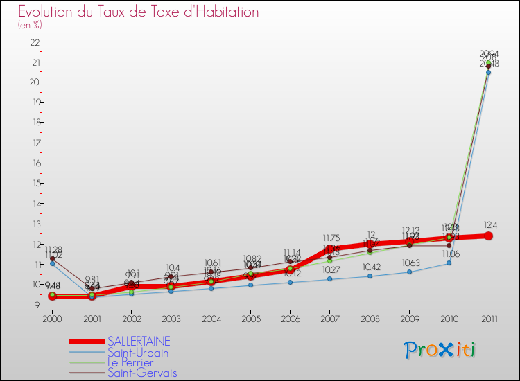 Evolution du taux de la taxe d'habitation pour SALLERTAINE et les communes proches Comparaison des taux de la taxe d'habitation pour SALLERTAINE et les communes voisines