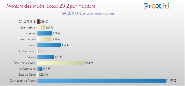 Montant des impôts locaux par Habitant pour SALLERTAINE et les communes proches Comparaison des impôts locaux par habitant pour SALLERTAINE et les communes voisines