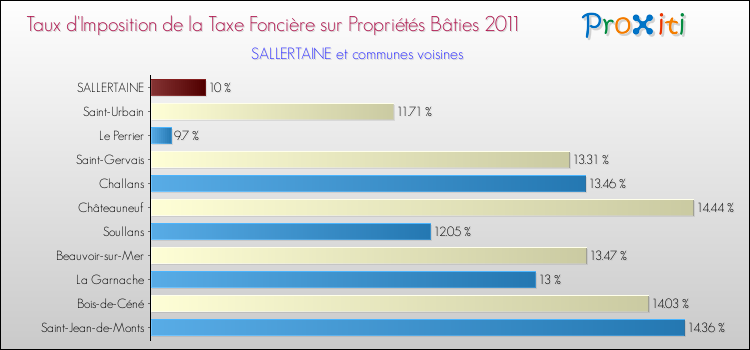 Taux d'imposition de la taxe foncière sur le bati 2011 pour SALLERTAINE et les communes proches Comparaison des taux d'imposition de la taxe foncière sur le bati 2011 pour SALLERTAINE et les communes voisines
