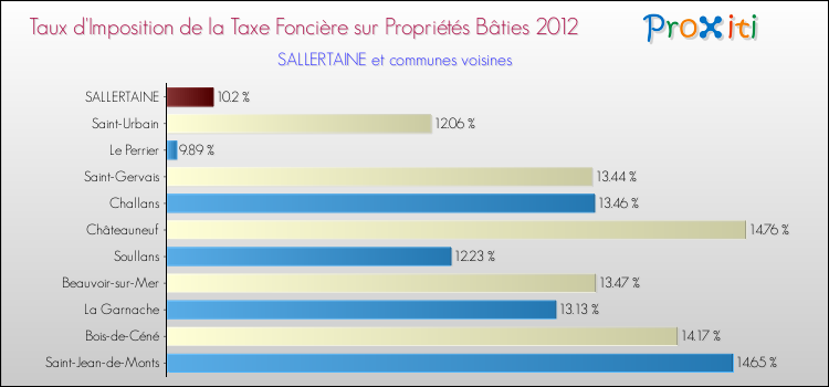 Taux d'imposition de la taxe foncière sur le bati 2012 pour SALLERTAINE et les communes proches Comparaison des taux d'imposition de la taxe foncière sur le bati 2012 pour SALLERTAINE et les communes voisines
