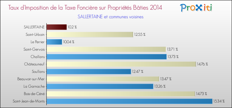 Taux d'imposition de la taxe foncière sur le bati 2014 pour SALLERTAINE et les communes proches Comparaison des taux d'imposition de la taxe foncière sur le bati 2014 pour SALLERTAINE et les communes voisines