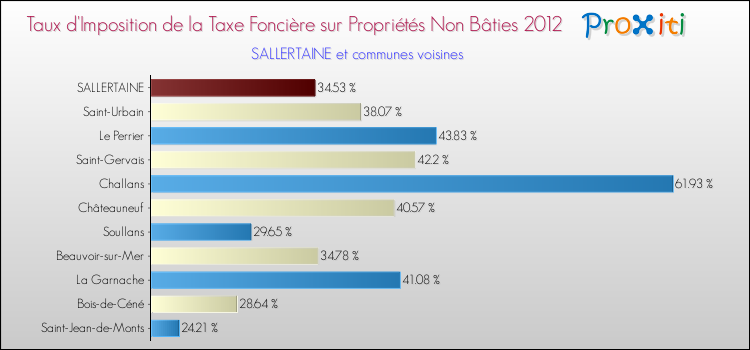 Taux d'imposition de la taxe foncière sur les immeubles et terrains non batis 2012 pour SALLERTAINE et les communes proches Comparaison des taux d'imposition de la taxe foncière sur les immeubles et terrains non batis 2012 pour SALLERTAINE et les communes voisines