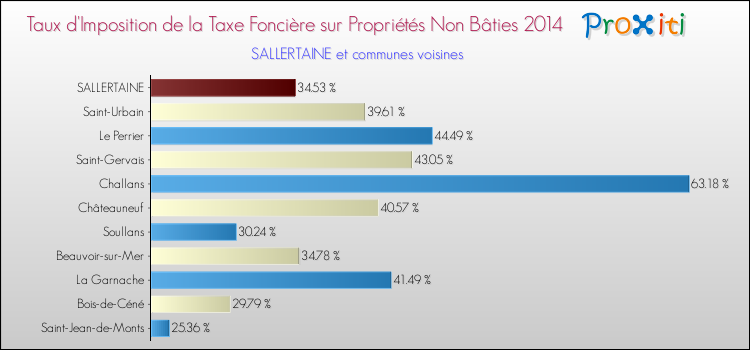 Taux d'imposition de la taxe foncière sur les immeubles et terrains non batis 2014 pour SALLERTAINE et les communes proches Comparaison des taux d'imposition de la taxe foncière sur les immeubles et terrains non batis 2014 pour SALLERTAINE et les communes voisines