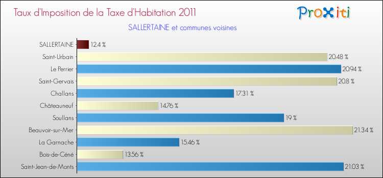 Taux d'imposition de la taxe d'habitation 2011 pour SALLERTAINE et les communes proches Comparaison des taux d'imposition de la taxe d'habitation 2011 pour SALLERTAINE et les communes voisines