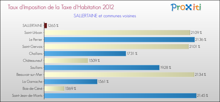 Taux d'imposition de la taxe d'habitation 2012 pour SALLERTAINE et les communes proches Comparaison des taux d'imposition de la taxe d'habitation 2012 pour SALLERTAINE et les communes voisines