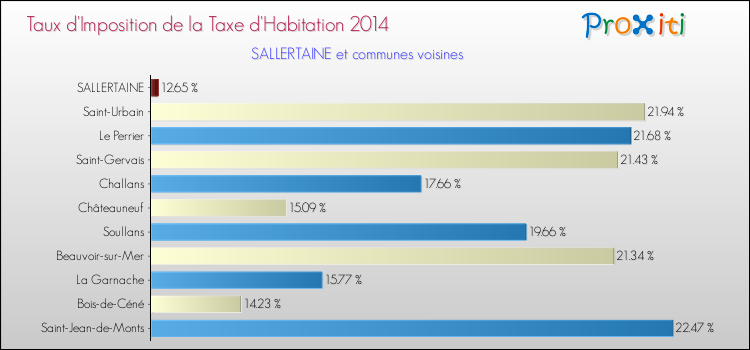 Taux d'imposition de la taxe d'habitation 2014 pour SALLERTAINE et les communes proches Comparaison des taux d'imposition de la taxe d'habitation 2014 pour SALLERTAINE et les communes voisines
