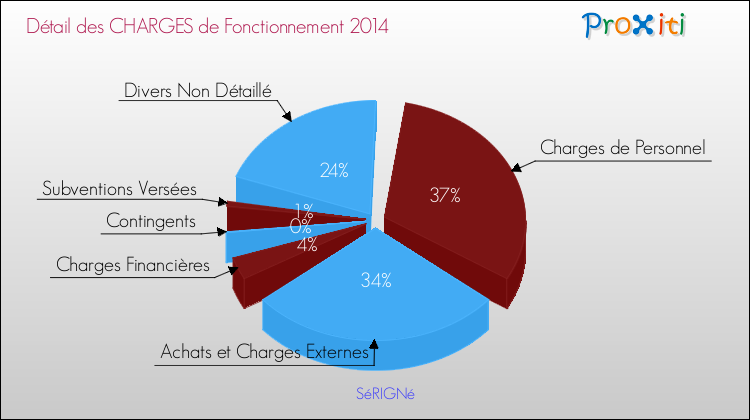Décomposition des Charges de Fonctionnement 2014 de la commune de SéRIGNé Charges de Fonctionnement 2014 pour la commune de SéRIGNé