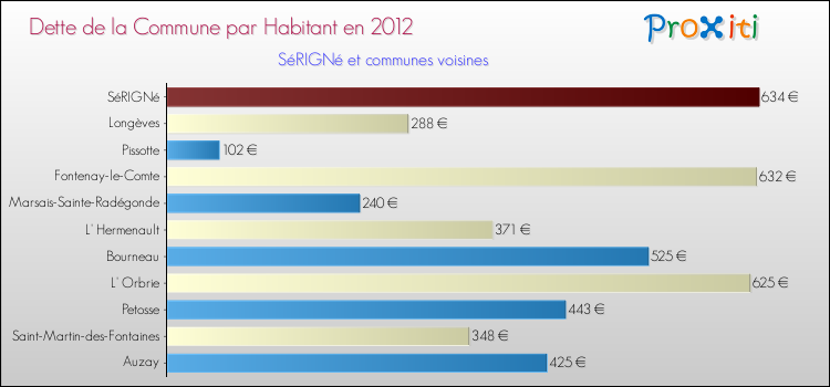 Dette par habitant de la commune en 2012 pour SéRIGNé et les communes proches Comparaison de la dette par habitant de la commune en 2012 pour SéRIGNé et les communes voisines