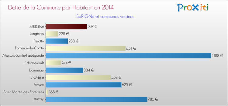 Dette par habitant de la commune en 2014 pour SéRIGNé et les communes proches Comparaison de la dette par habitant de la commune en 2014 pour SéRIGNé et les communes voisines