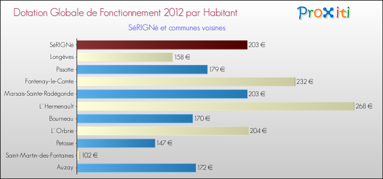 Montant des dotations globales de fonctionnement DGF par Habitant pour SéRIGNé et les communes proches Comparaison des des dotations globales de fonctionnement DGF par habitant pour SéRIGNé et les communes voisines