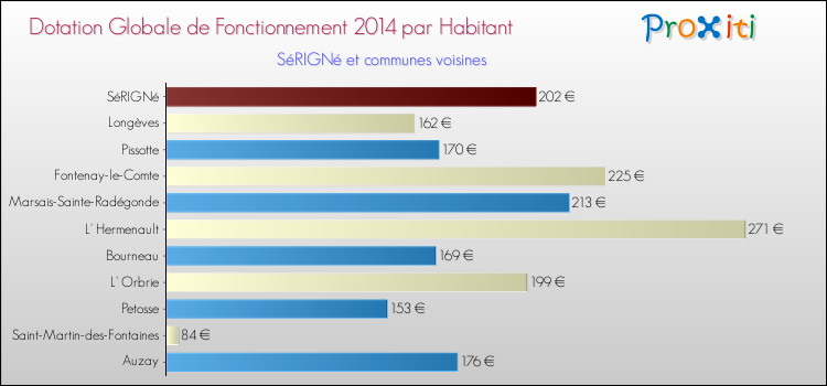 Montant des dotations globales de fonctionnement DGF par Habitant pour SéRIGNé et les communes proches en 2014. Comparaison des des dotations globales de fonctionnement DGF par habitant pour SéRIGNé et les communes voisines en 2014.