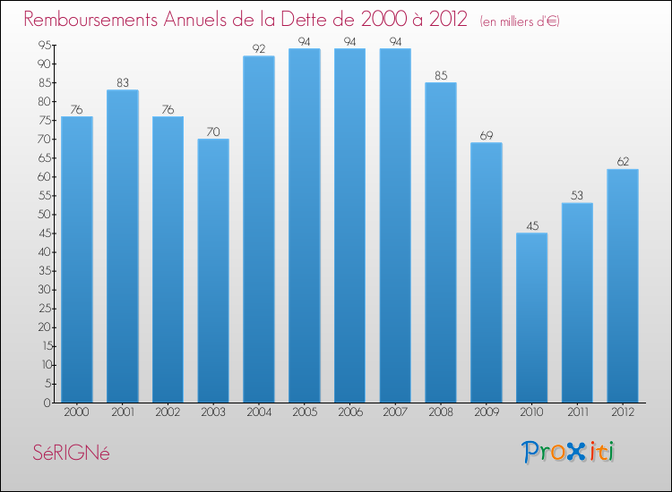 Evolution de l'annuité de la dette pour la commune de SéRIGNé de 2000 à 2012 Annuités de la dette pour SéRIGNé de 2000 à 2012
